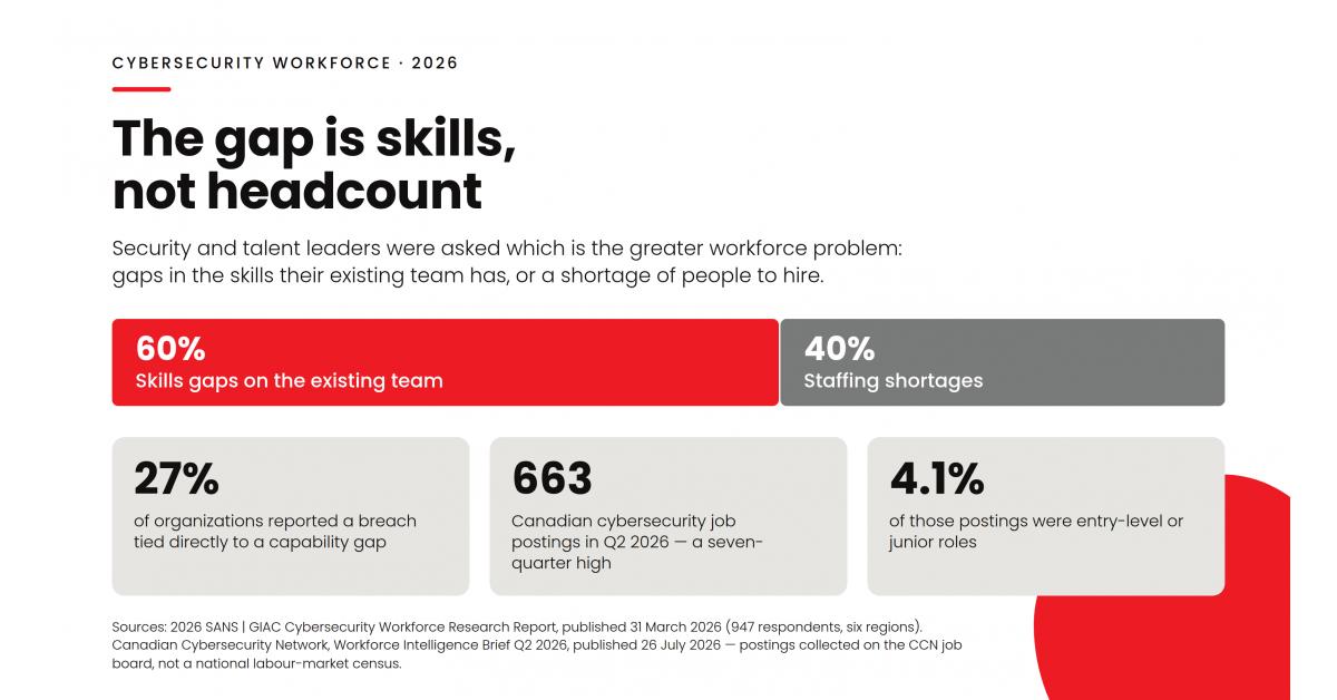 Skills Gaps Now Outrank Staffing Shortages in Cybersecurity Hiring, New Workforce Research Finds