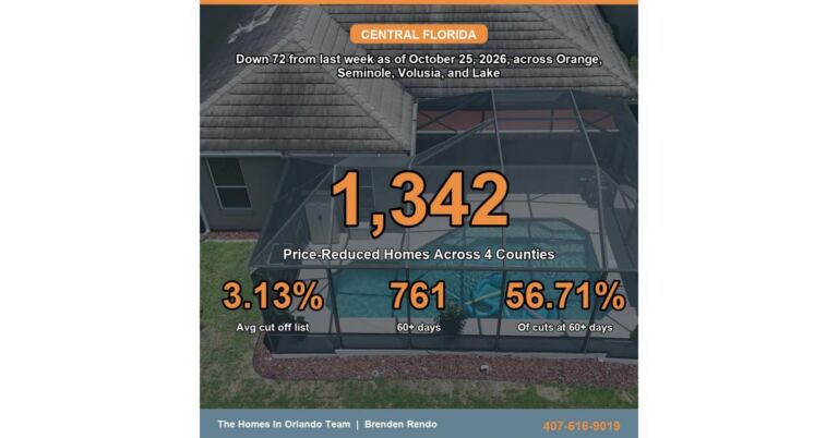 Central Florida price cuts top 1,300 as nearly 57% of listings linger past 60 days