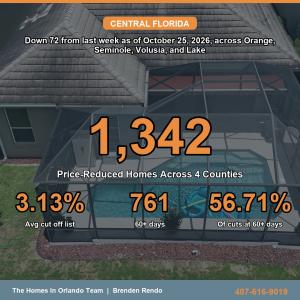 Central Florida price cuts top 1,300 as nearly 57% of listings linger past 60 days