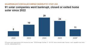 Solar study reveals 91 home solar companies have collapsed since 2022, and customers are still on the hook
