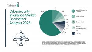 Business Research Co. projects cyber insurance to hit $51B by 2030, with Munich Re leading