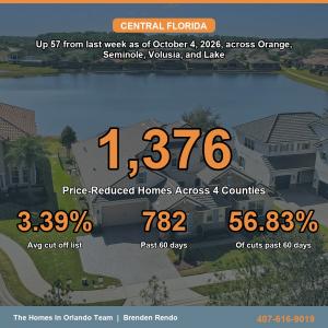 Central Florida price cuts total 1,376 listings, 56.83% past 60 days