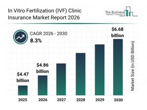The Business Research Company forecasts IVF clinic insurance market to hit $6.68 billion by 2030