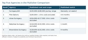 Surrogacy4All Releases 338-Agency US Cost Guide for Parent Planning