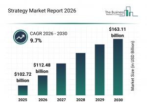 Strategy Market Surge Projected to Hit $163.11 Billion by 2030