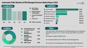 NCR Atleos leads as ATM managed services market hits $14 billion by 2030