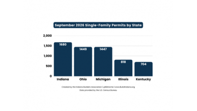 Indiana home permits slip 11% in September, but state still leads Midwest