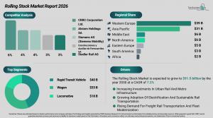 Rolling stock market to hit $91.49B by 2030 as rail investments accelerate