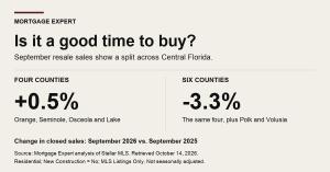 Mortgage Expert: Central Florida home sales split as rates, inflation squeeze buyers