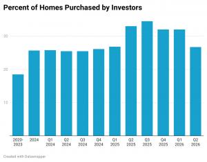 BatchData: Investor homebuying share dips below 30% for first time in over a year