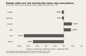 Mortgage Expert: Central Florida home sales split as rates, inflation squeeze buyers