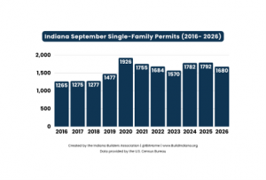 Indiana home permits slip 11% in September, but state still leads Midwest