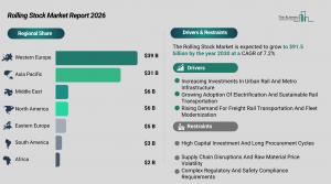 Rolling stock market to hit $91.49B by 2030 as rail investments accelerate