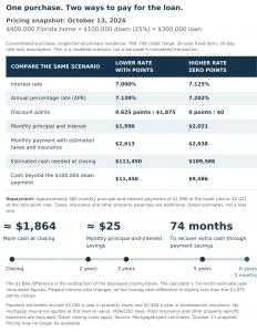 Mortgage Expert’s Florida calculator shows the real cost of buying a lower rate