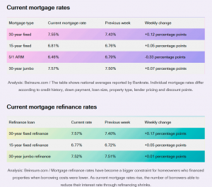 Beinsure data shows 30-year fixed mortgage rate hits 7.4%, a three-year high