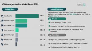NCR Atleos leads as ATM managed services market hits $14 billion by 2030