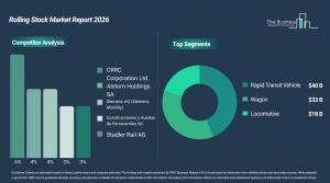 Rolling stock market to hit $91.49B by 2030 as rail investments accelerate – image 2